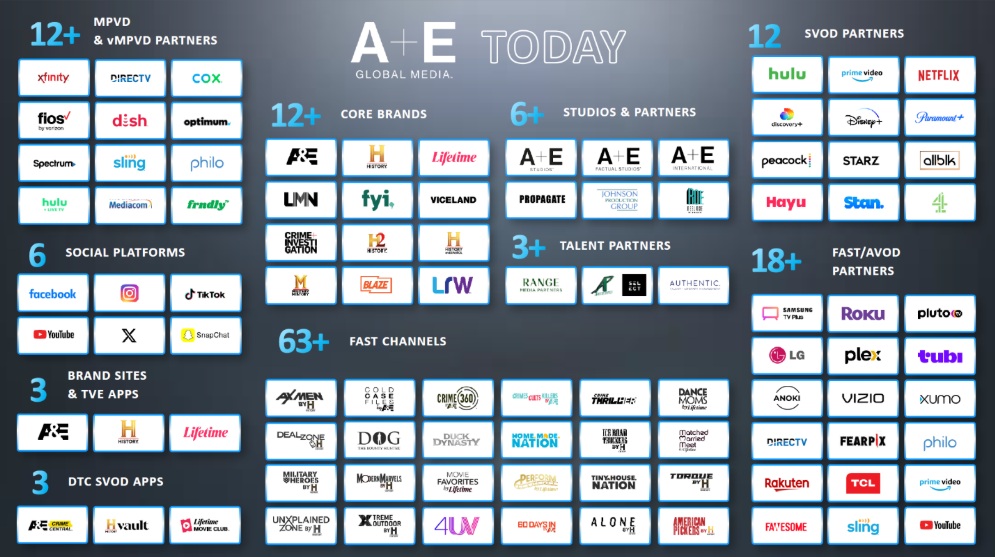A+E Global Media Distribution and Advertising Opportunities A+E Global Media distribution overview highlighting A&E, History, Lifetime, streaming services, FAST channels, digital platforms, and television advertising opportunities.