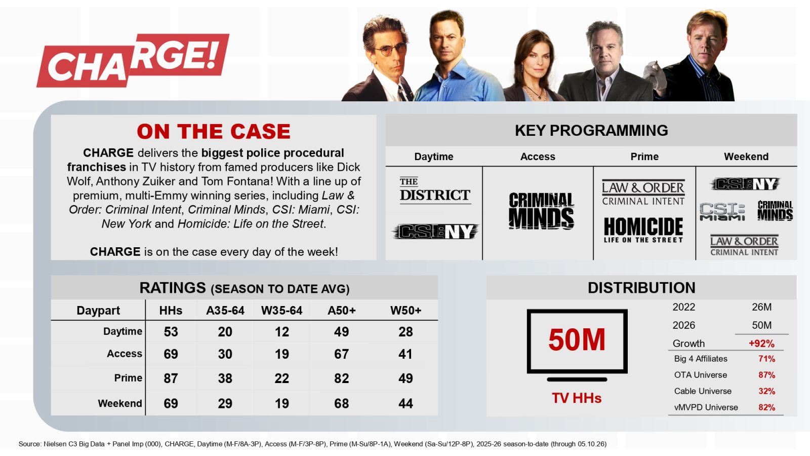 CHARGE! Network Q3 2026 Programming - 4 CHARGE! television network featuring Criminal Minds, CSI: Miami, CSI: New York, Law & Order: Criminal Intent, and Homicide: Life on the Street.