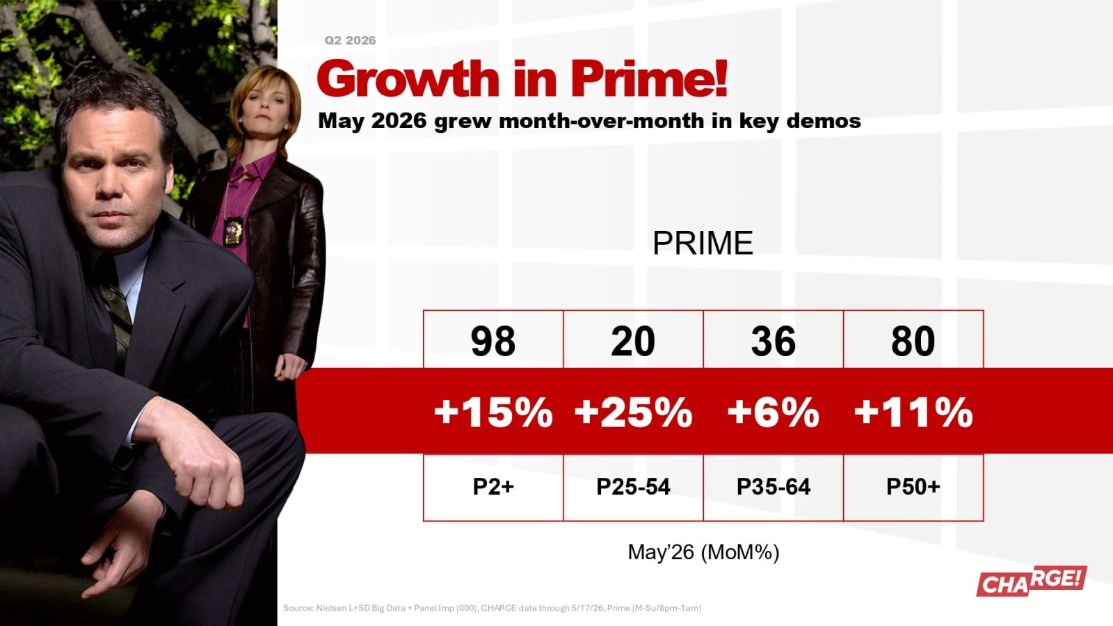 CHARGE! Network Q3 2026 Programming - 7 CHARGE! television network featuring Criminal Minds, CSI: Miami, CSI: New York, Law & Order: Criminal Intent, and Homicide: Life on the Street.