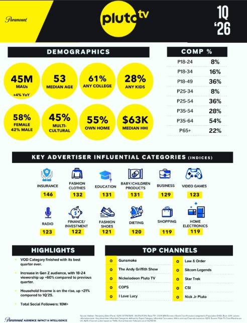 Pluto TV audience profile highlighting FAST streaming television demographics, advertising opportunities, audience insights, and viewer characteristics.
