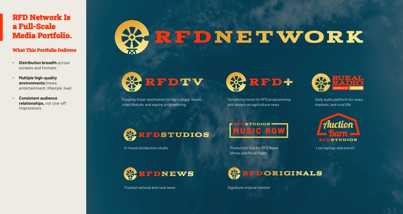 RFD Network advertising portfolio featuring RFD-TV, RFD+, Rural Radio on SiriusXM, RFD News, RFD Studios, original programming and live event opportunities.