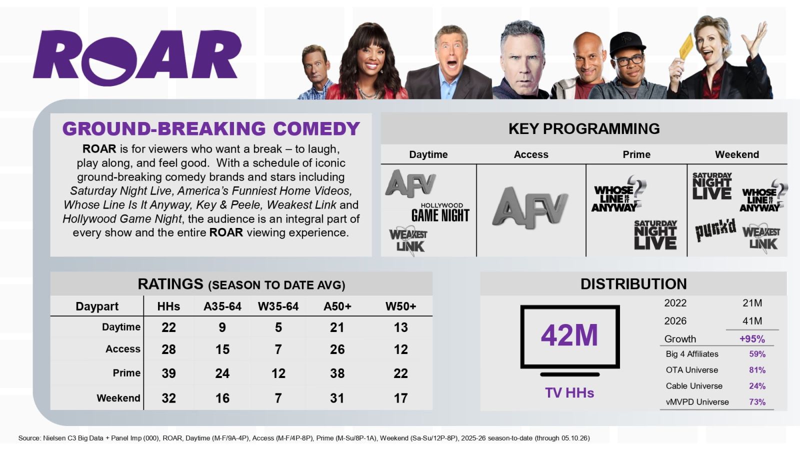 ROAR Network Advertising Audience Profile ROAR Network advertising audience profile and television programming by Television Ad Group