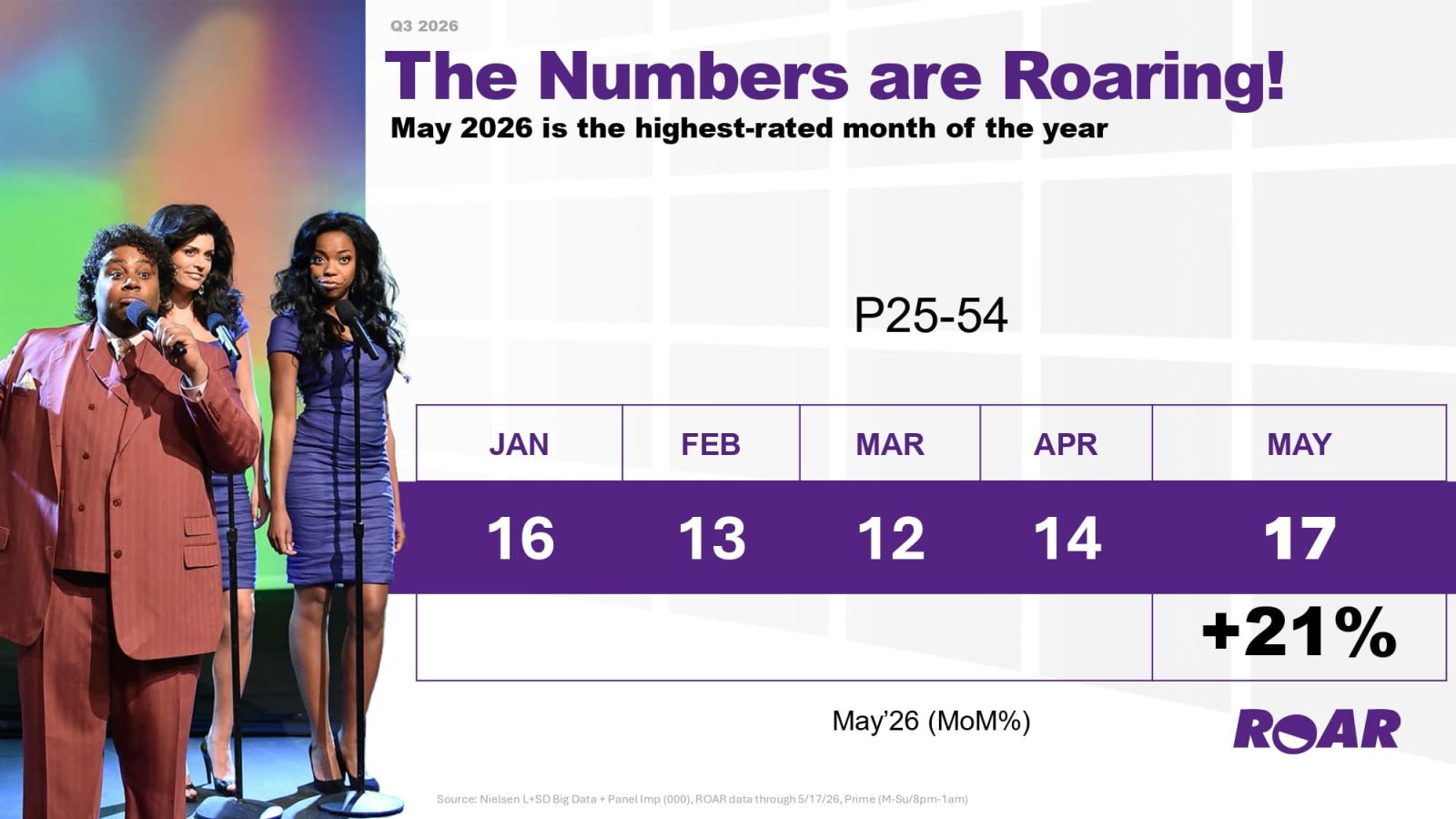 ROAR Network Advertising Audience Profile ROAR Network advertising audience profile and television programming by Television Ad Group