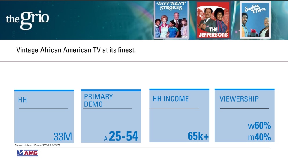 theGrio audience profile highlighting African American television programming, household reach, income, and television advertising opportunities.