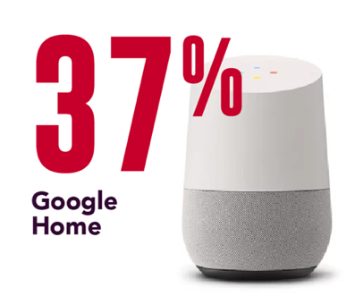 37% Google Home smart speakers