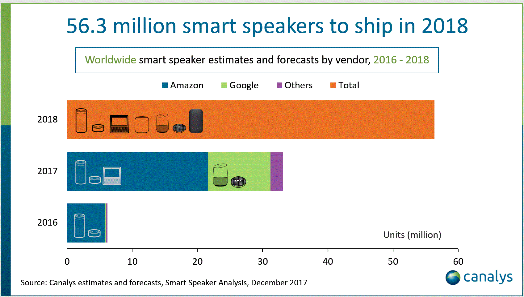 smart speaker graph 2018