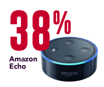 38% Amazon Echo Smart Speakers 